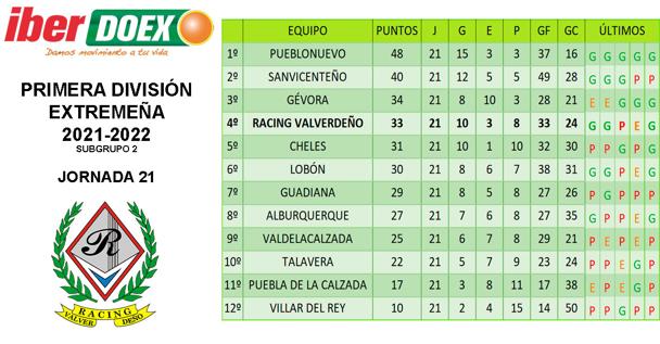 Clasificación tras la 21ª jornada en el grupo 2 de la Primera División Extremeña