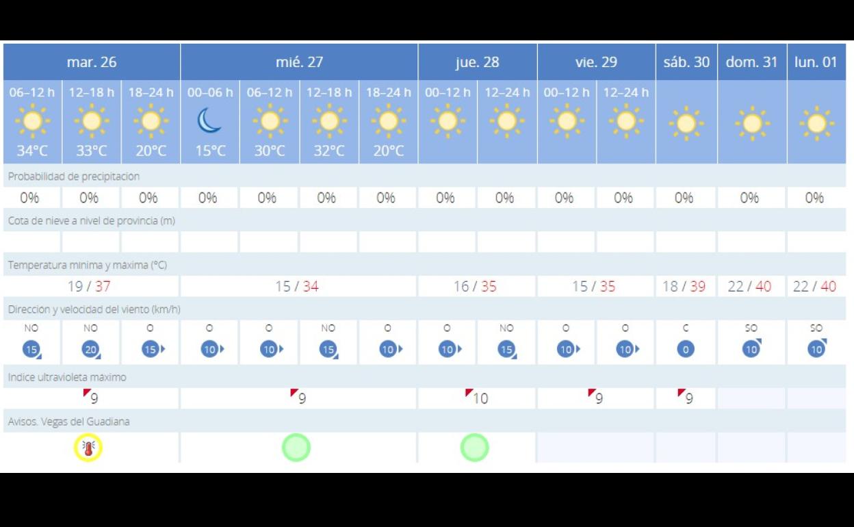 Altas temperaturas: Se mantiene la alerta amarilla para este martes