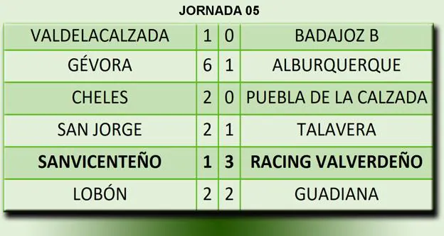 Resultados de la jornada