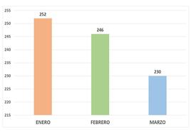 Tendencia a la baja en el número de parados