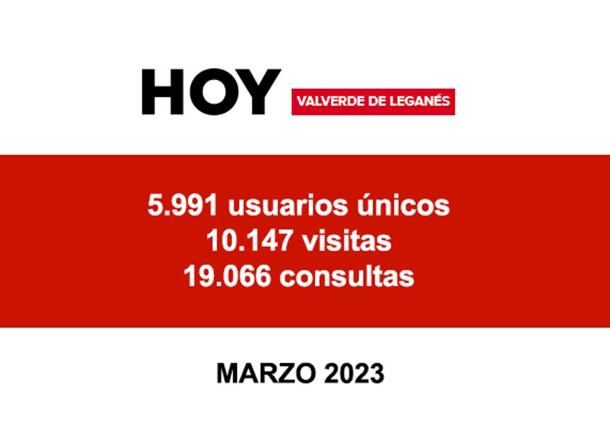 HOY Valverde de Leganés tuvo más de 10.000 visitas en marzo