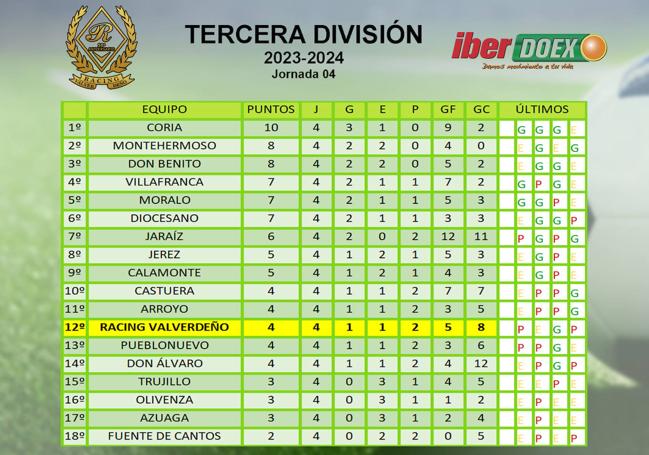 Clasificación de la jornada