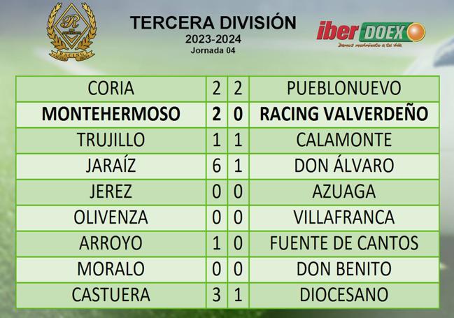Resultados de la jornada