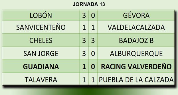 Resultados de la jornada