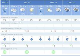 Subida de los termómetros en Valverde de Leganés