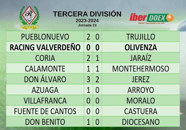 Resultados de la jornada