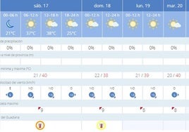 Activadas las alertas por altas temperaturas para el fin de semana