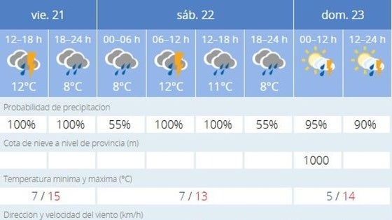 Lluvias durante el fin de semana debido al paso de la borrasca Martinho