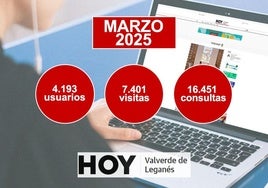 HOY Valverde de Leganés cierra marzo con más de 7.400 visitas