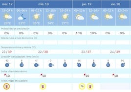 Valverde en alerta por altas temperaturas este miércoles y jueves