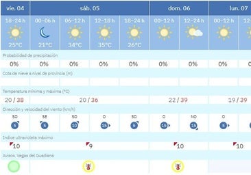 Alerta amarilla por altas temperaturas para este fin de semana