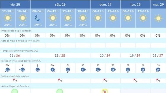 Vuelve el calor durante el fin de semana