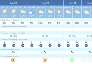 El calor extremo marcará el inicio de la semana en Valverde