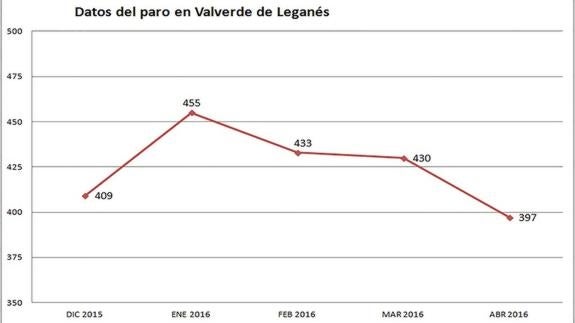 El paro desciende en 58 personas en los cuatro primeros meses del año