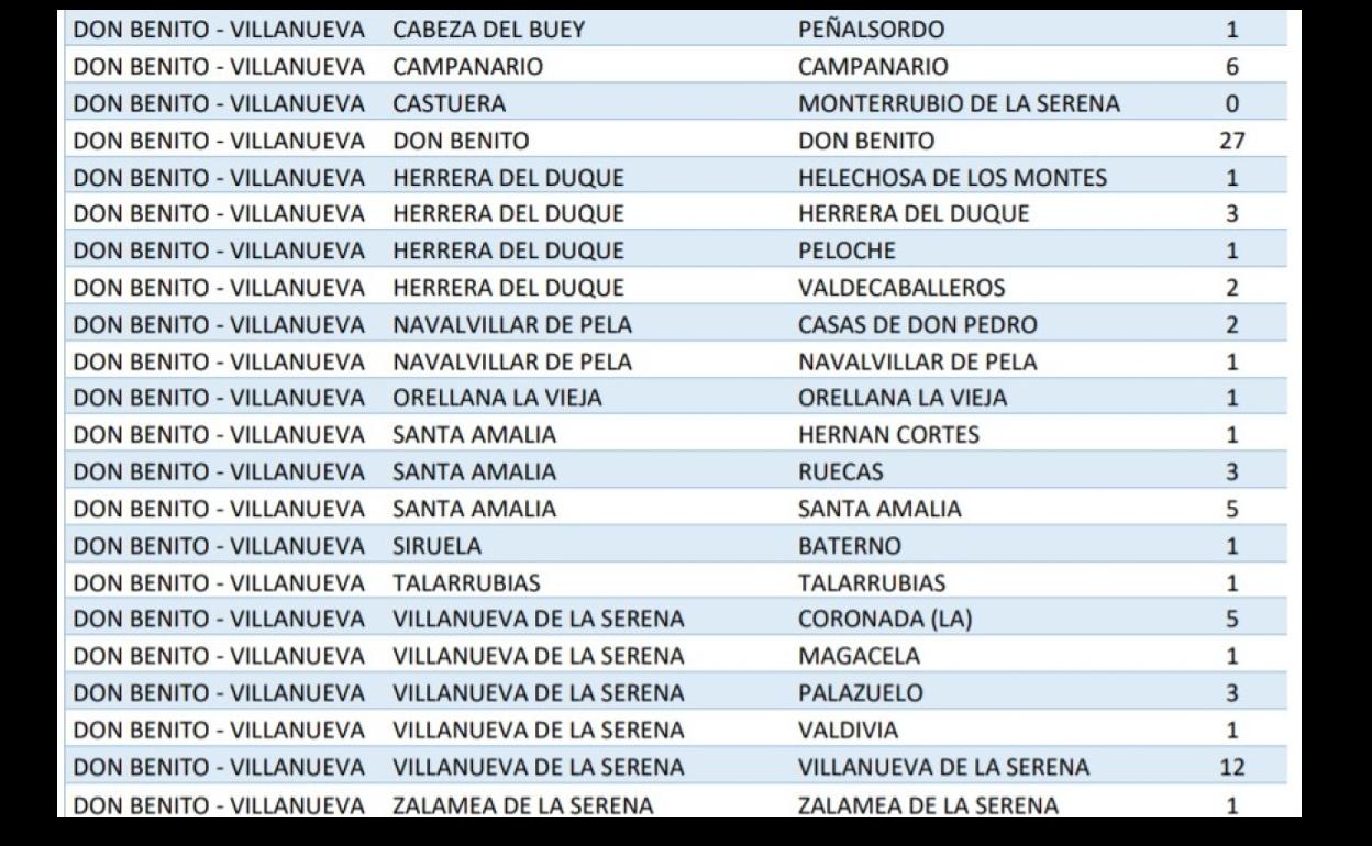 Villanueva suma 12 nuevos positivos de los 79 casos que se notifican hoy en el Área de Salud