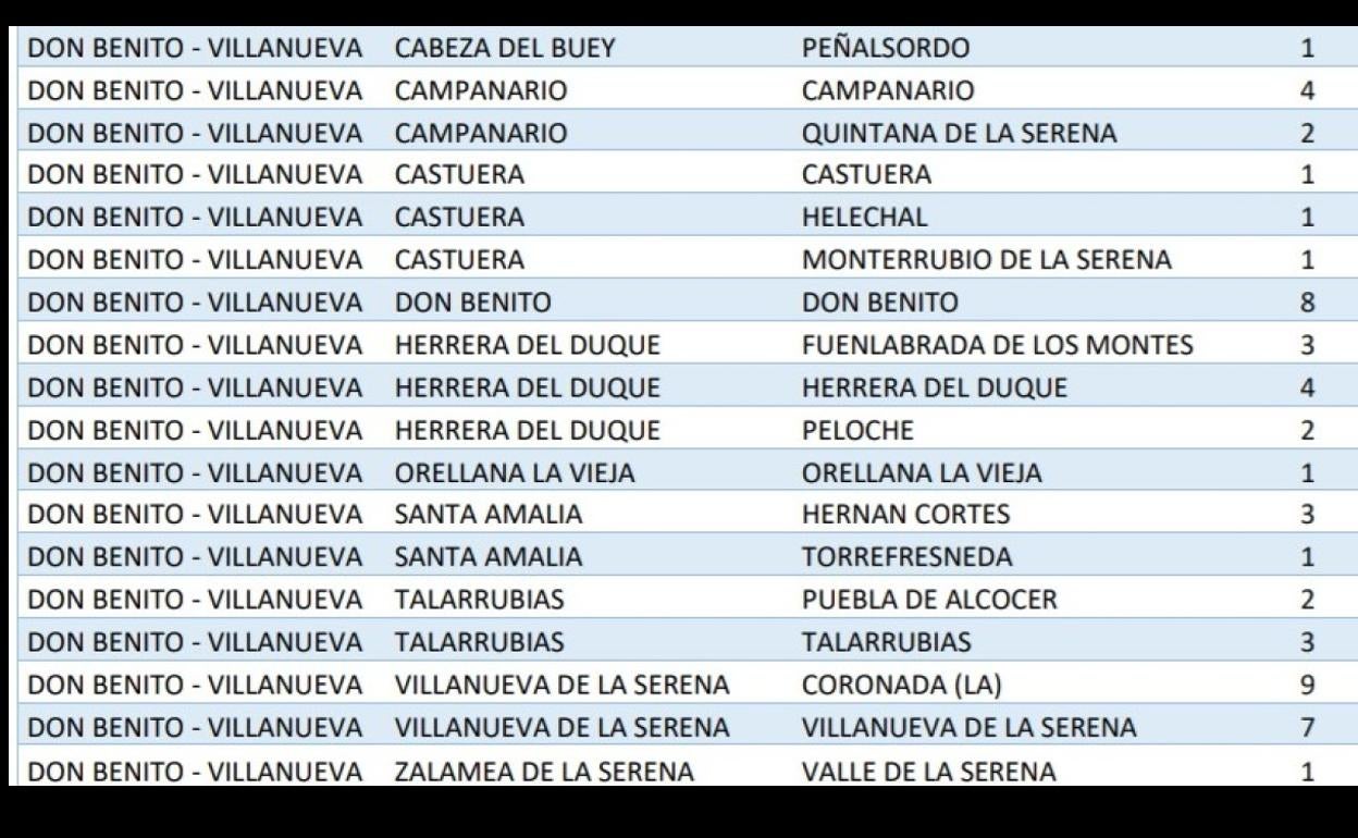 Villanueva cuenta con 7 nuevos positivos de los 54 que tiene el área
