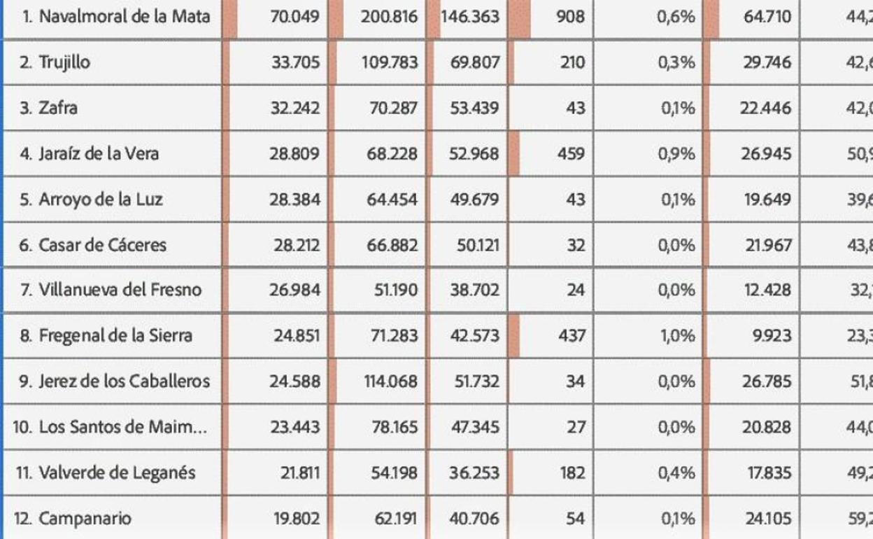 El Diario HOY Villanueva sube una posición y se coloca como el séptimo hiperlocal más leído de mayo