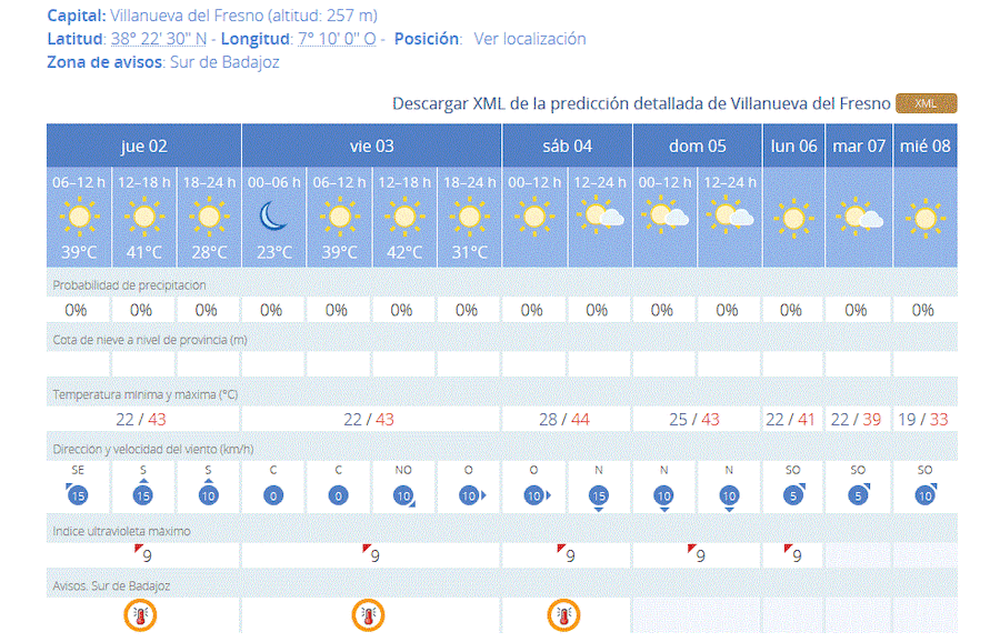 Gráfica de las temperaturas locales. AEMET