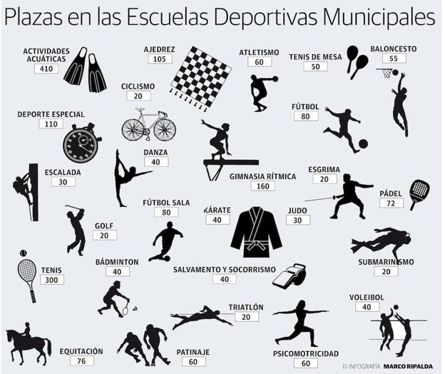 Las escuelas deportivas de Cáceres reciben más de 3.200 solicitudes