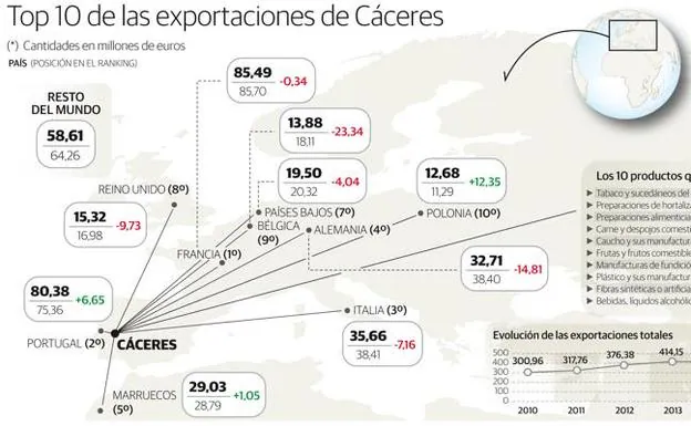 Las exportaciones cacereñas suben un 34% en los últimos siete años