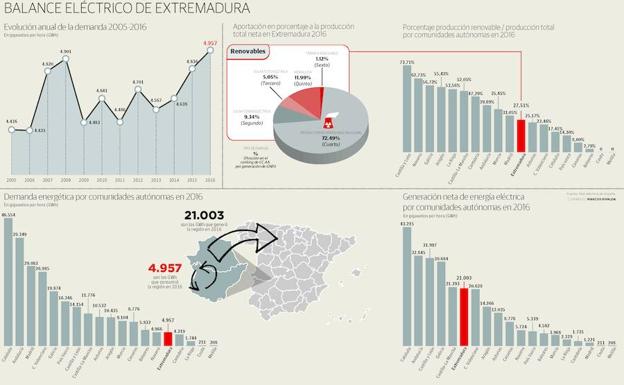 El consumo de luz vuelve a su máximo nivel en Extremadura