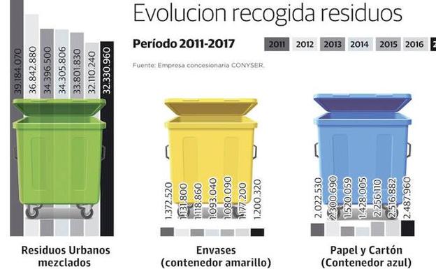 Cáceres supera la media regional en reciclaje de residuos