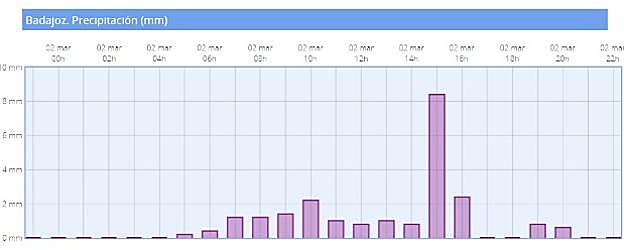La gráfica del día muestra el pico de precipitación caída en torno a las dos:. AEMET