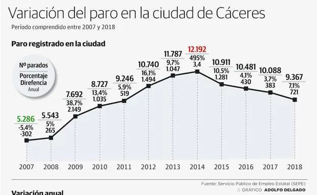 El número de parados en Cáceres se acerca al nivel de hace siete años