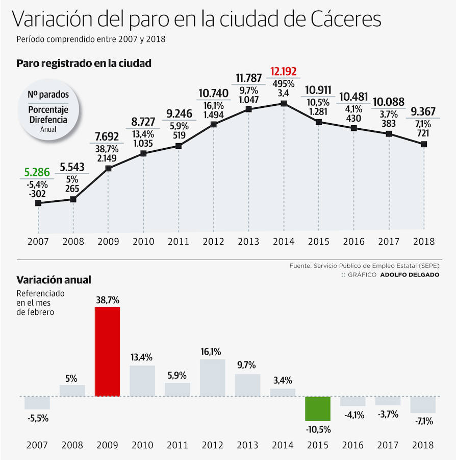 Variación del paro en Cáceres los últimos siete años