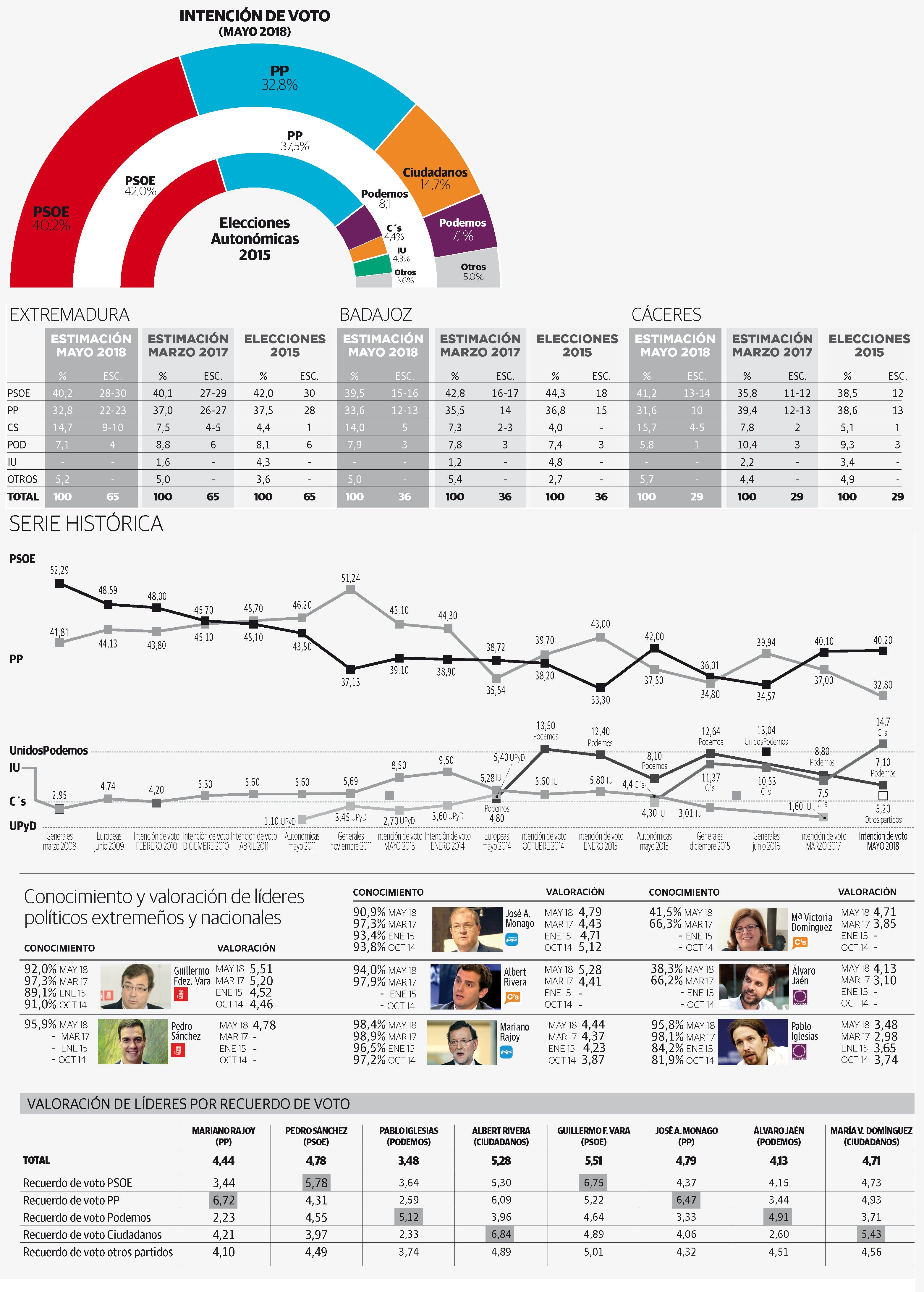 El PSOE volvería a ganar las elecciones pero se aleja de la mayoría absoluta