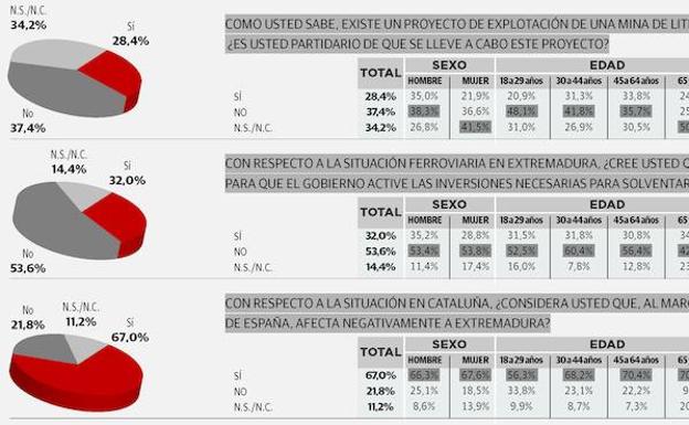 Gráfico. Opinión de los extremeños sobre la mina de litio, situación ferroviaria y Cataluña recogida por Sigma Dos para HOY