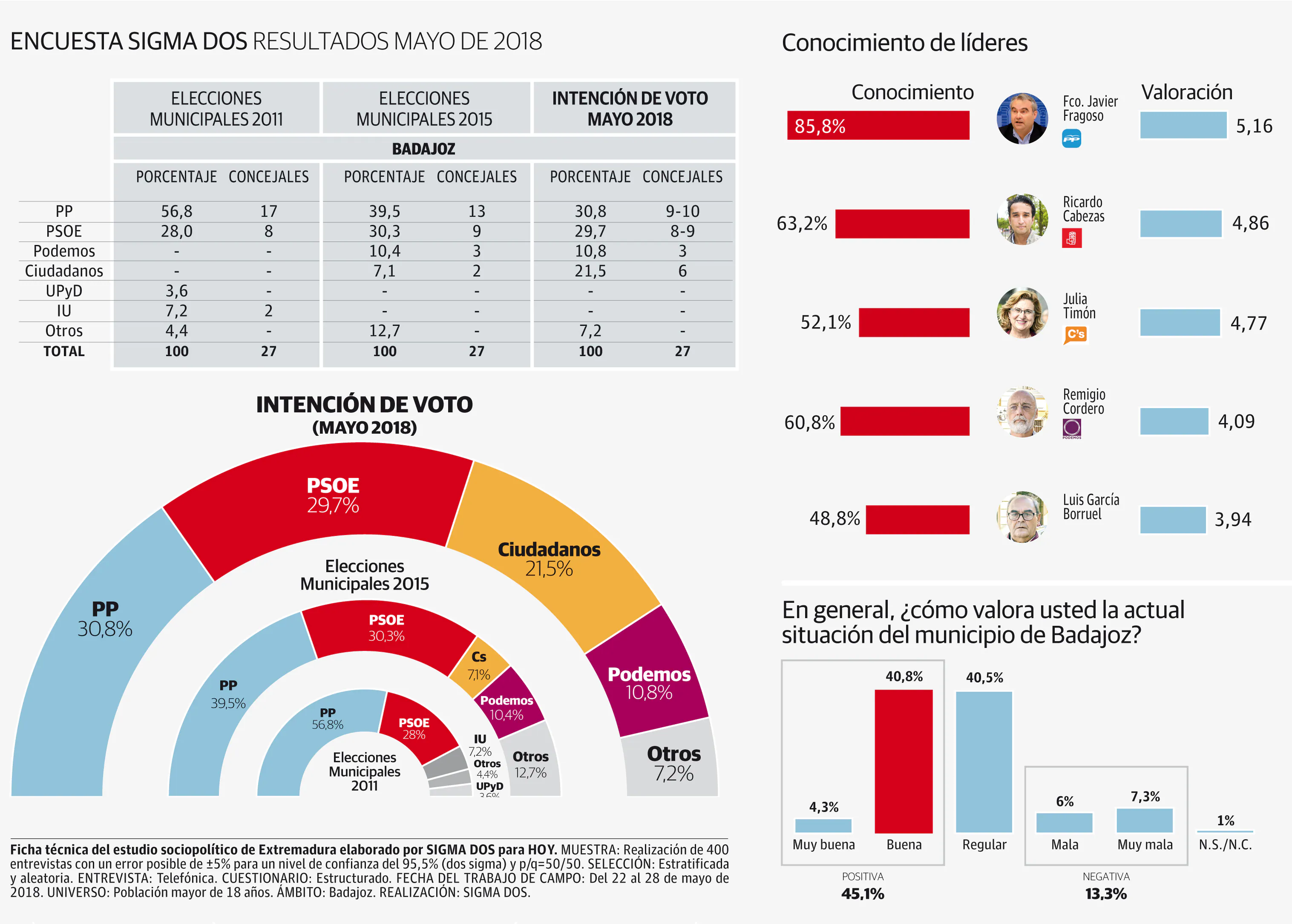 Encuesta de Sigma DOS para HOY en Badajoz