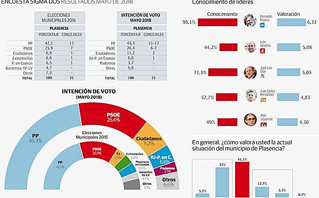 Sondeo electoral Plasencia. PP mantendría mayoría absoluta.