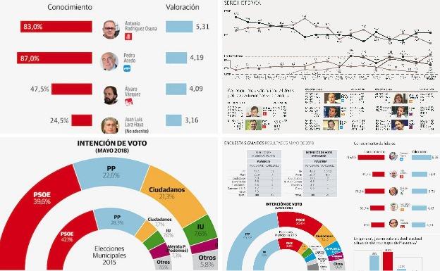 Últimas infografías publicadas por HOY.es en una serie de sonderos electorales.