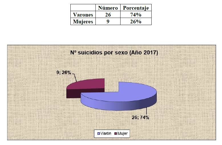 Información del Instituto de Medicina Legal de Cáceres con el porcentaje de hombres y mujeres que se suicidaron el año pasado.