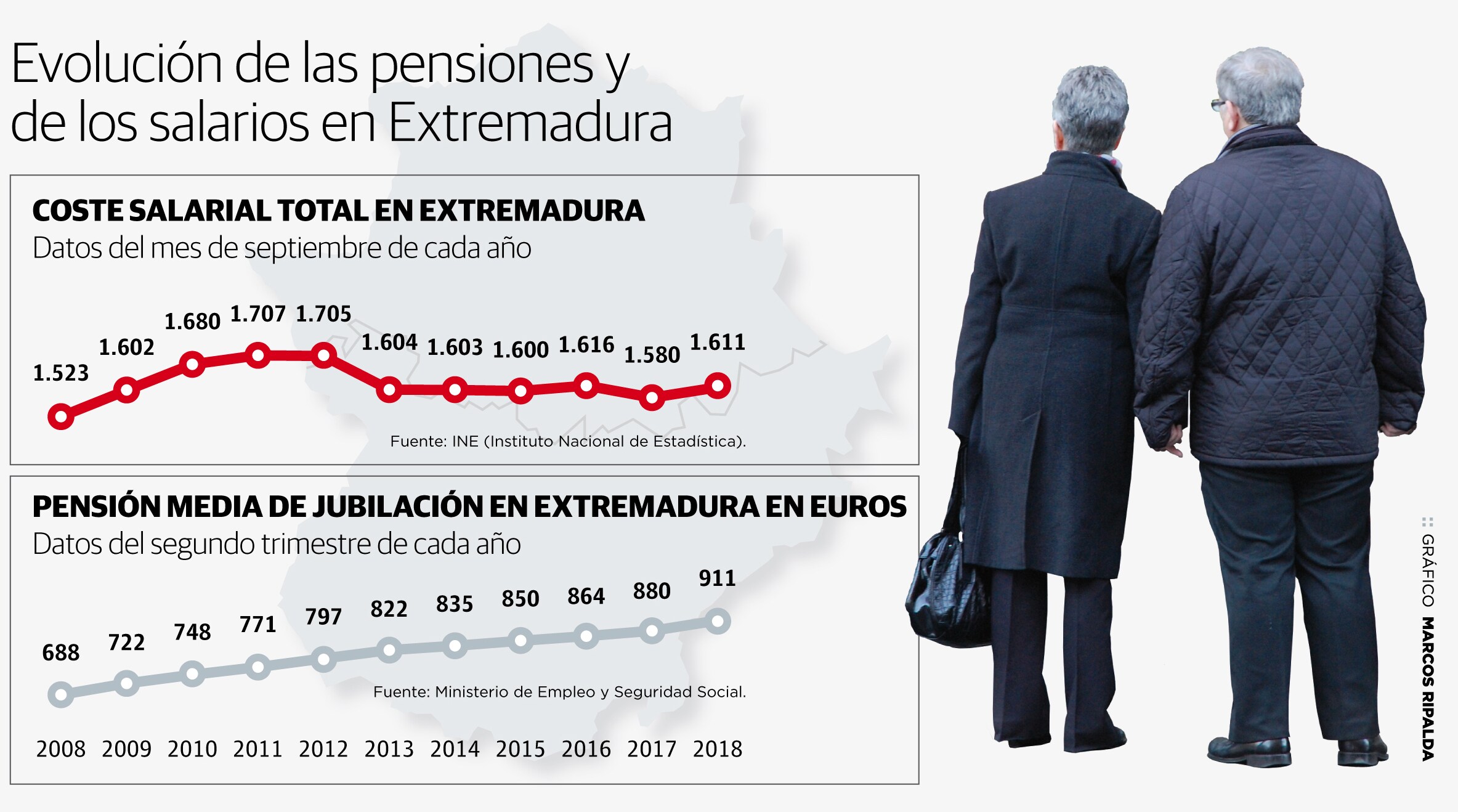 Evolución de las pensiones y de los salarios en Extremadura