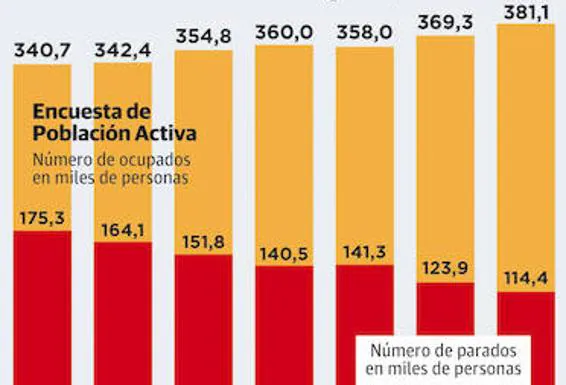 Evolución del paro y el empleo en el cuarto trimestre en la región (2012-2018):: 