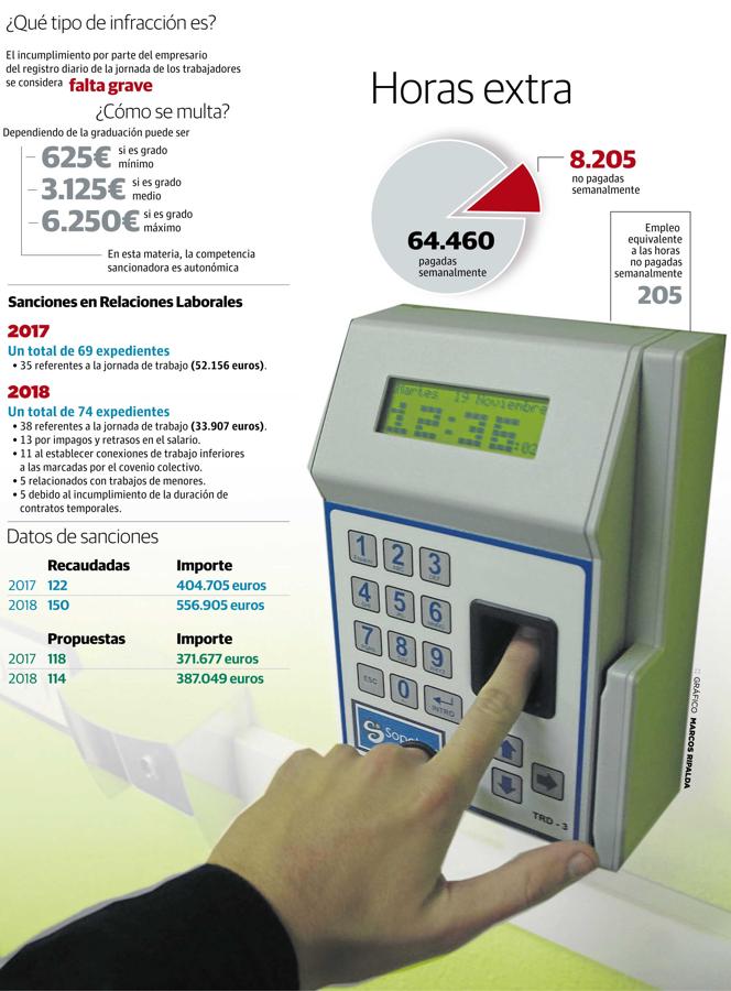 Registro sobre la jornada de empleados