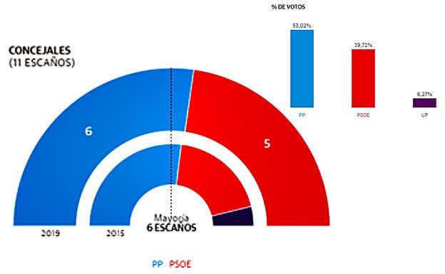 Elecciones municipales