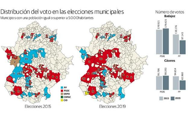 El PSOE gana en las diez ciudades más grandes de la región excepto Plasencia