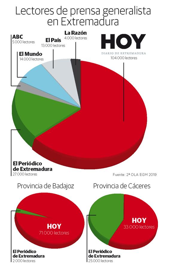 El diario HOY afianza su liderazgo en la región