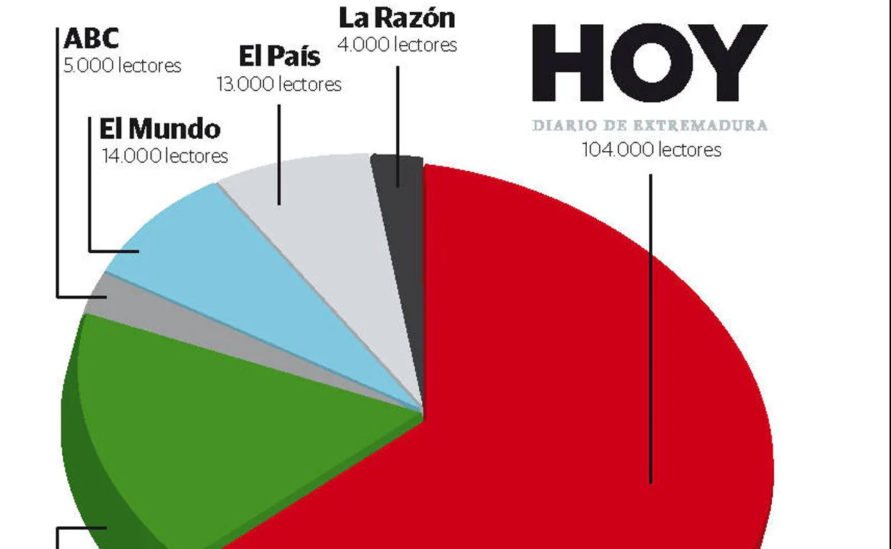 Lectores de prensa generalista en Extremadura.