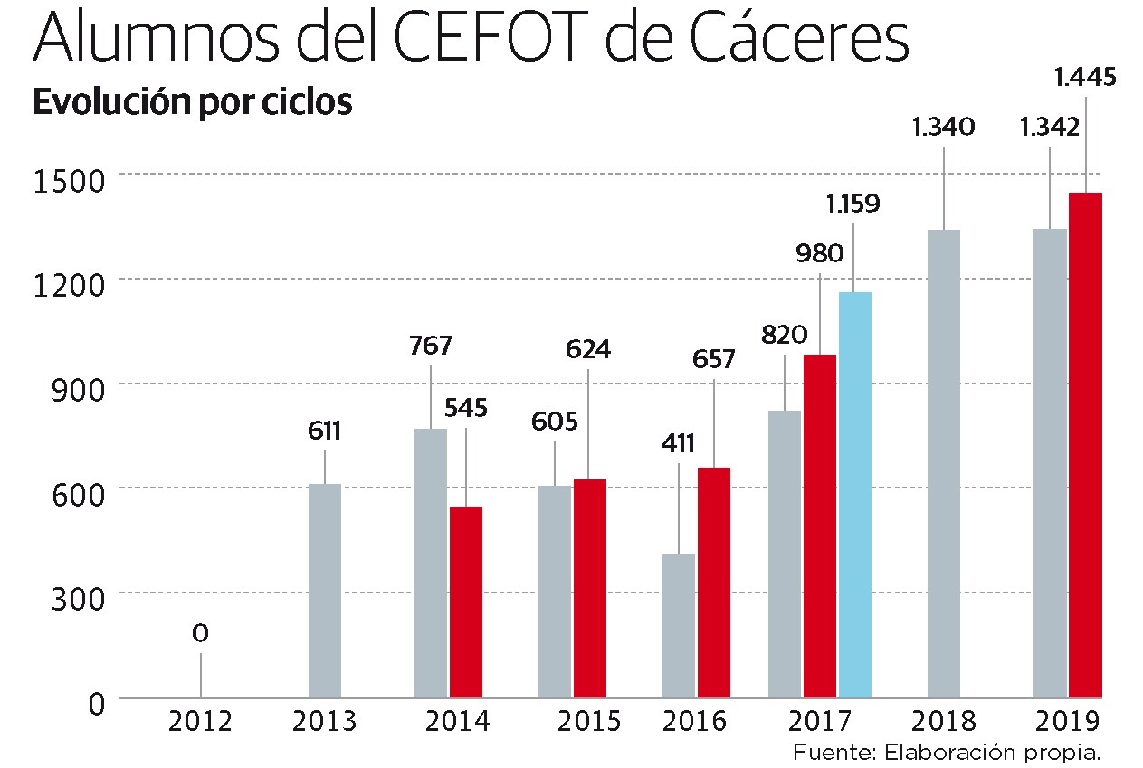Alumnos del CEFOT de Cáceres