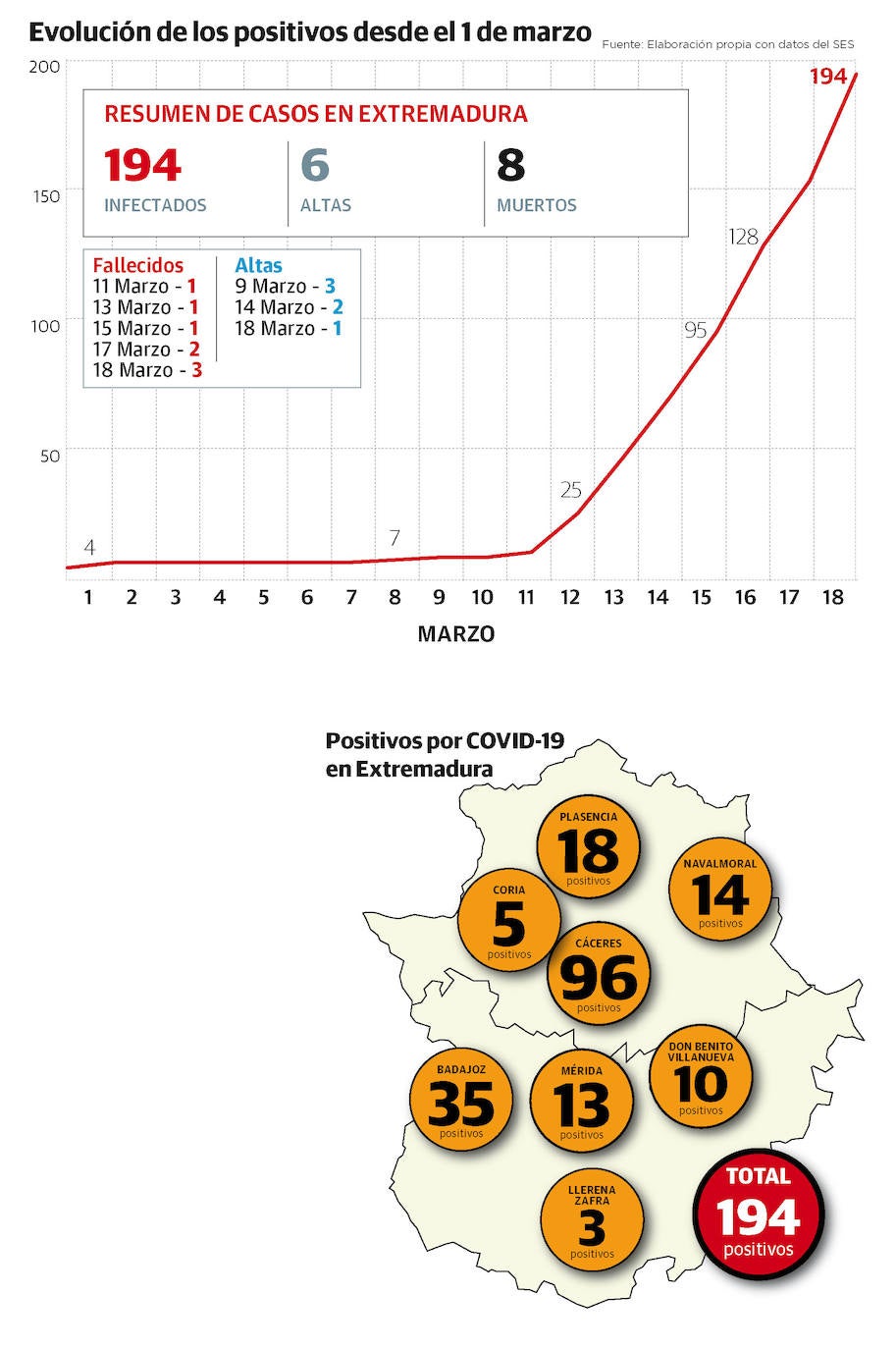 Evolución de los positivos por coronavirus desde el 1 de marzo