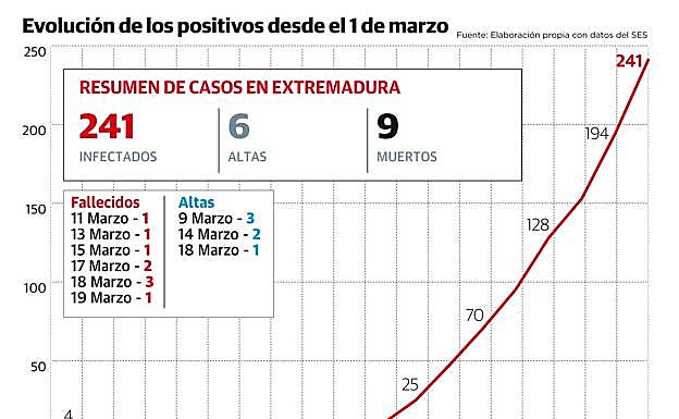 Sanidad detecta un estancamiento en los nuevos casos de contagiados en la región