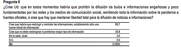 Pregunta incluida en el CIS.