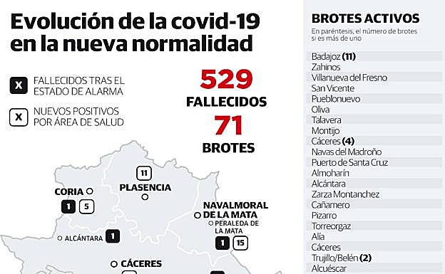 Gráfico. Pincha para ver ampliado el listado de brotes en la región.
