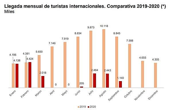 Comparativa mensual de las llegadas de turistas.