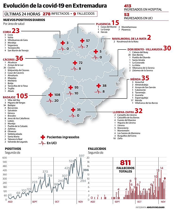 Evolución de la covid-19 en Extremadura