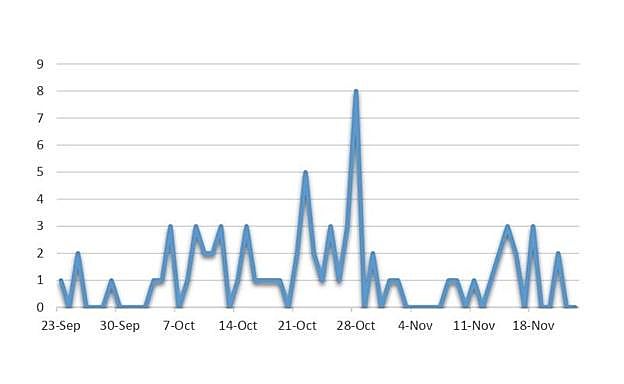 Evolución del número de positivos detectados diariamente en Calamonte